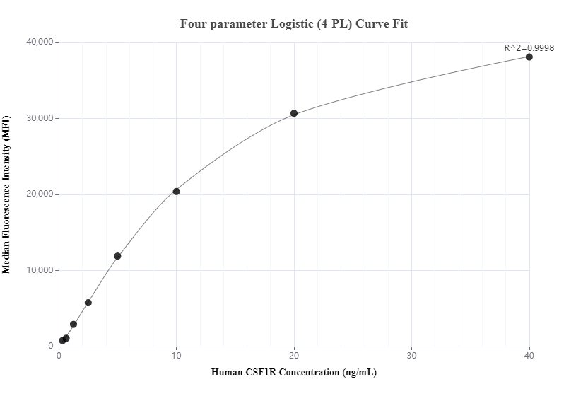 Cytometric bead array standard curve of MP01340-2